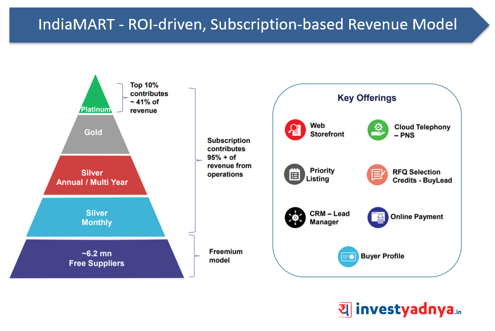 IndiaMART InetrMESH Revenue Model